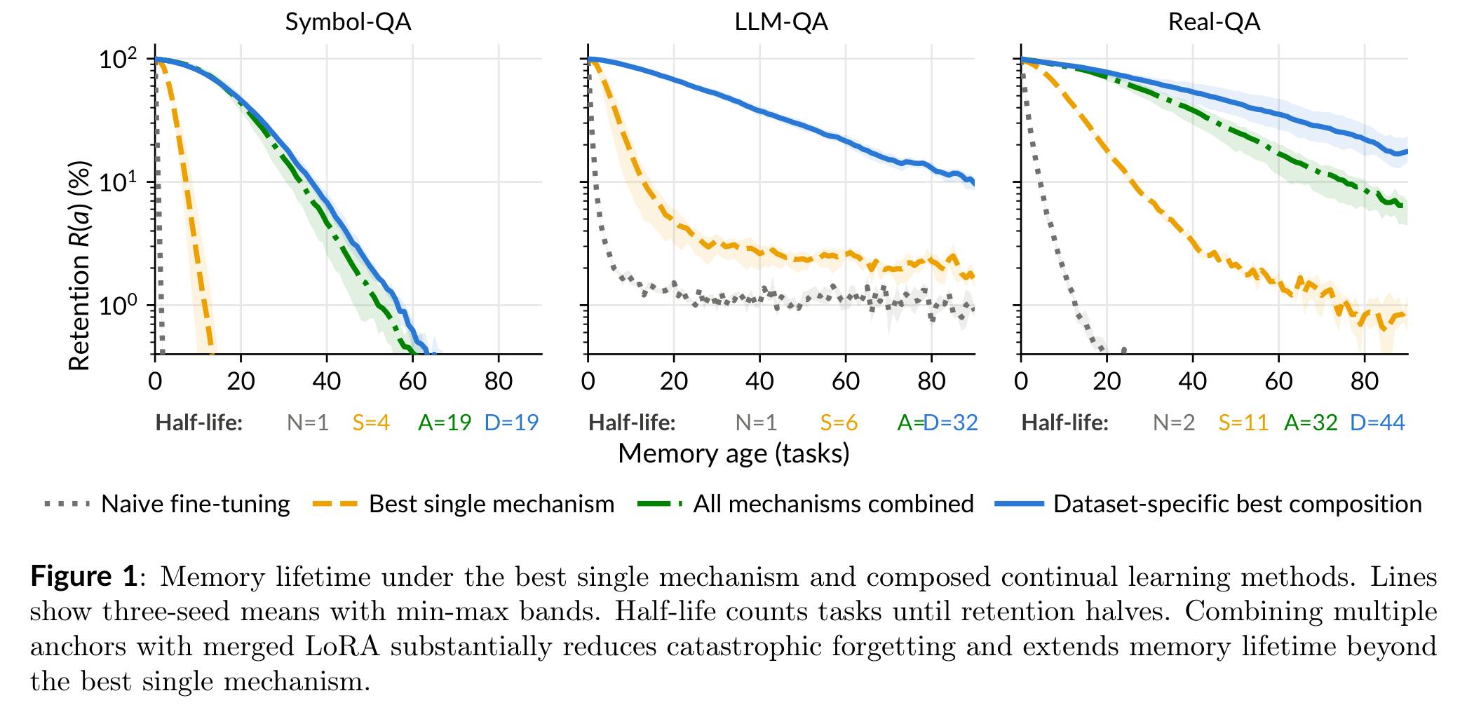 Long-Horizon Memorization diagram