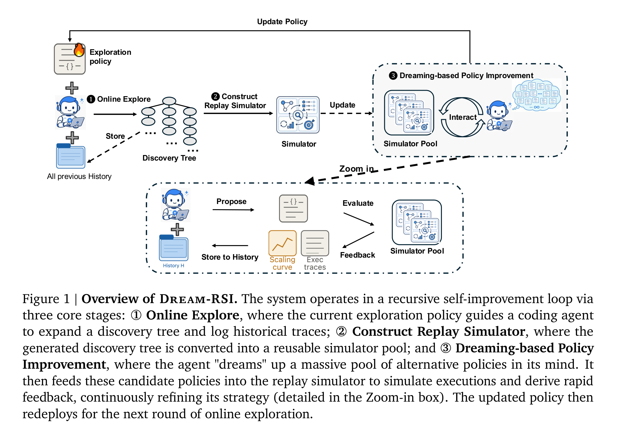 The Meta-Exploration Bottleneck diagram