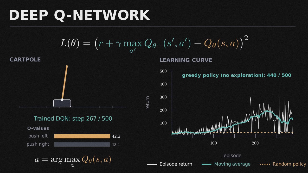 Deep Q-Network on CartPole preview