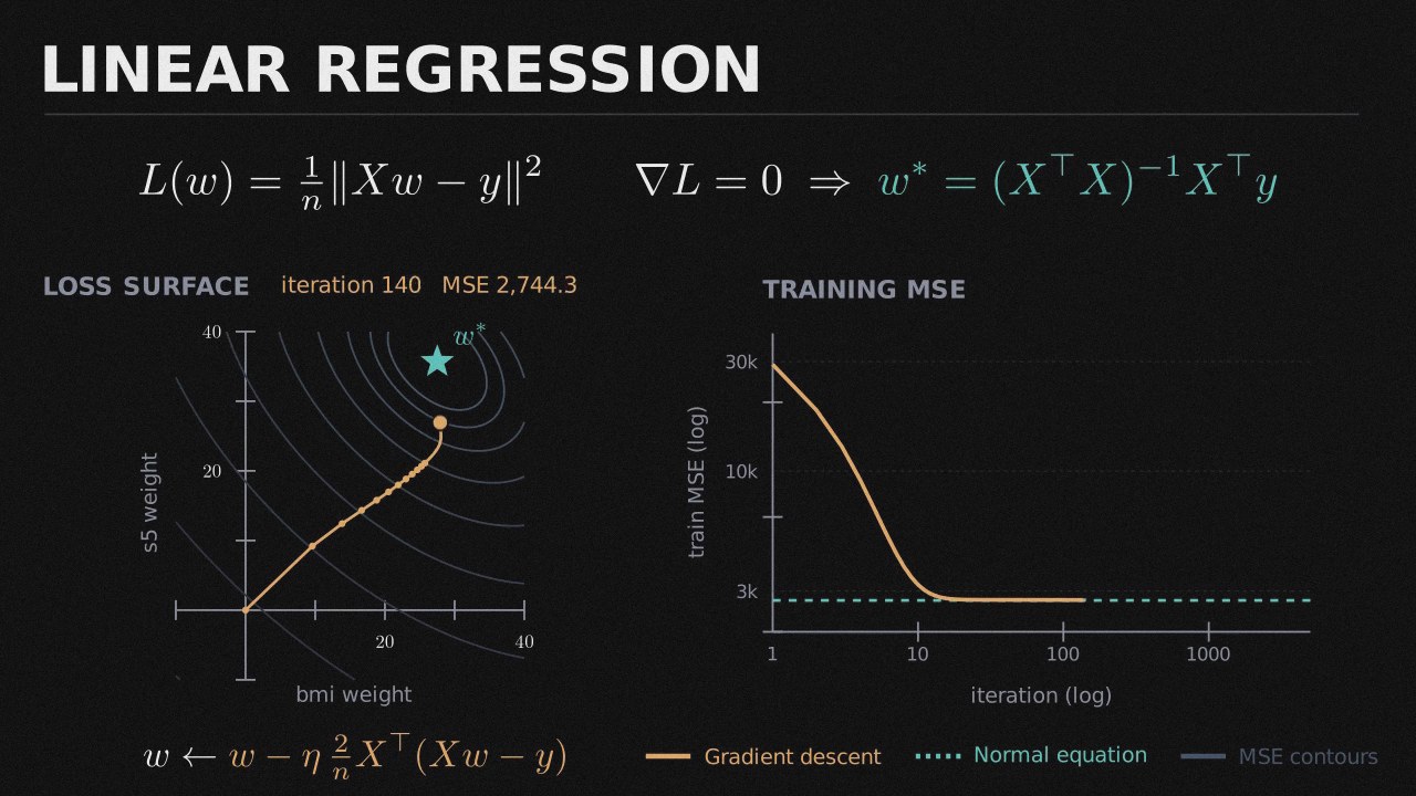 Linear Regression from Scratch with NumPy preview