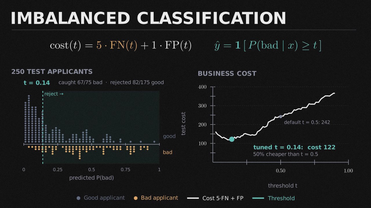 Imbalanced Credit-Risk Classifier preview