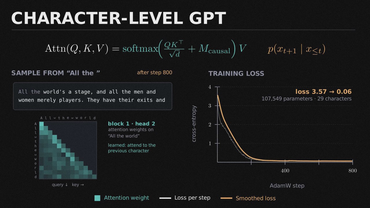 Mini-GPT: A Char-Level Transformer preview