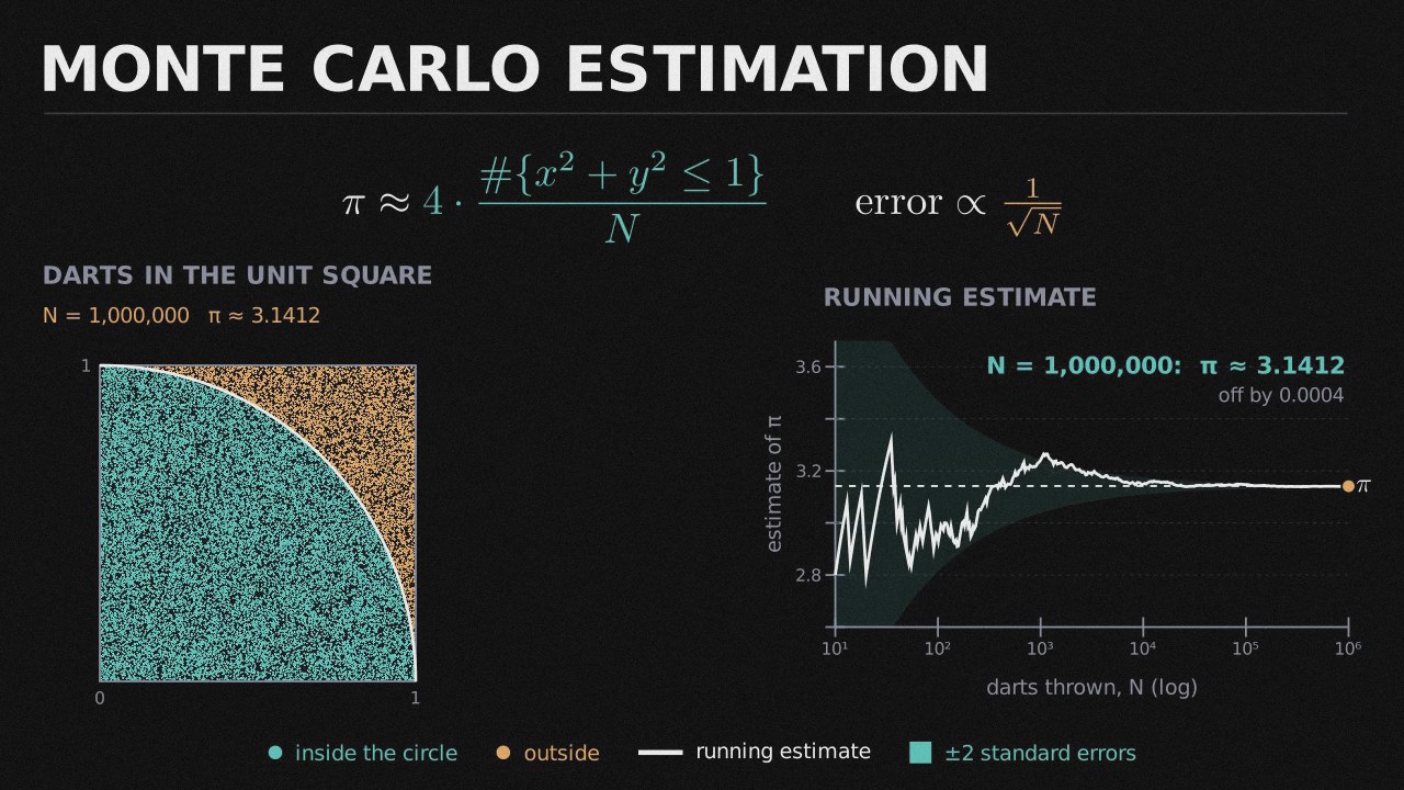 Monte Carlo Probability Lab preview