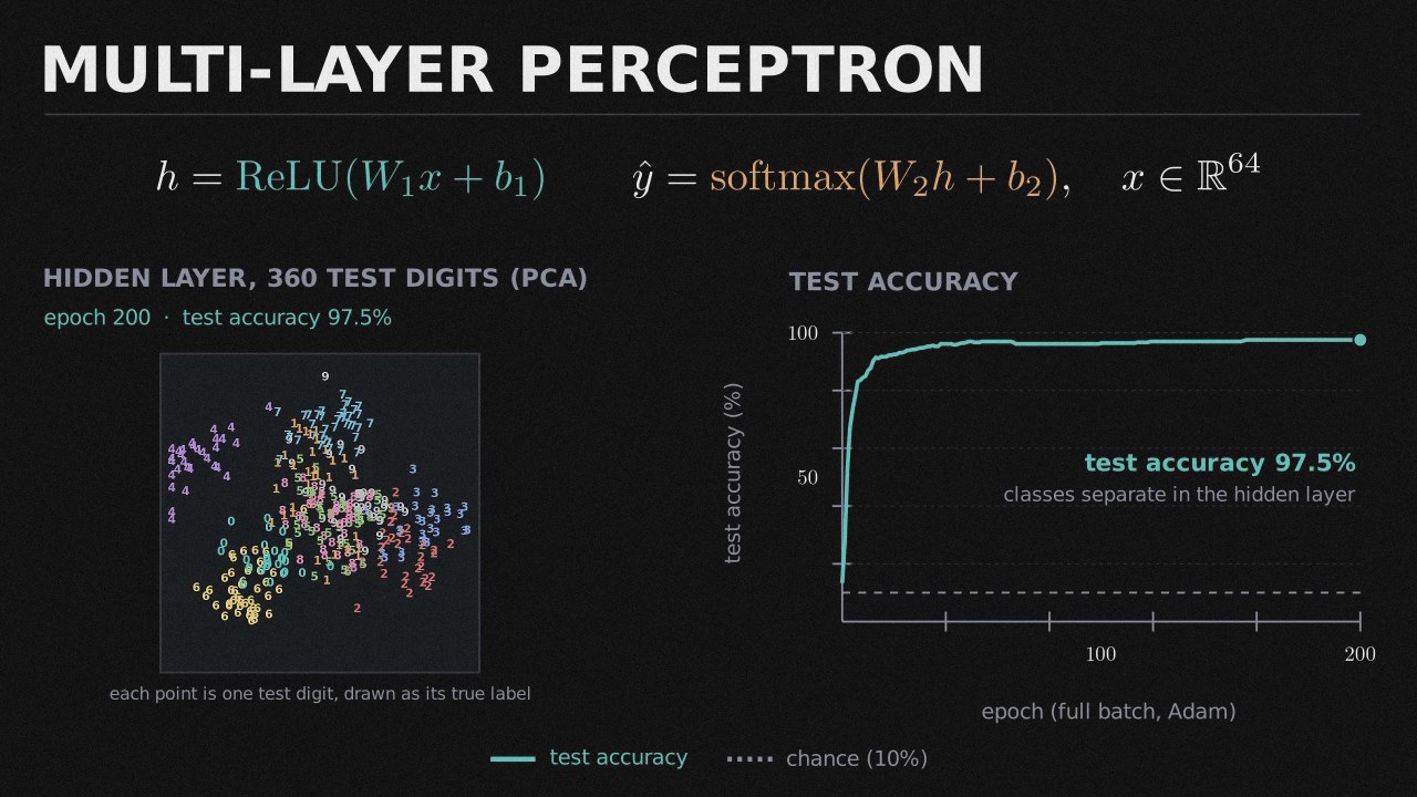 Digits Classifier with a PyTorch MLP preview
