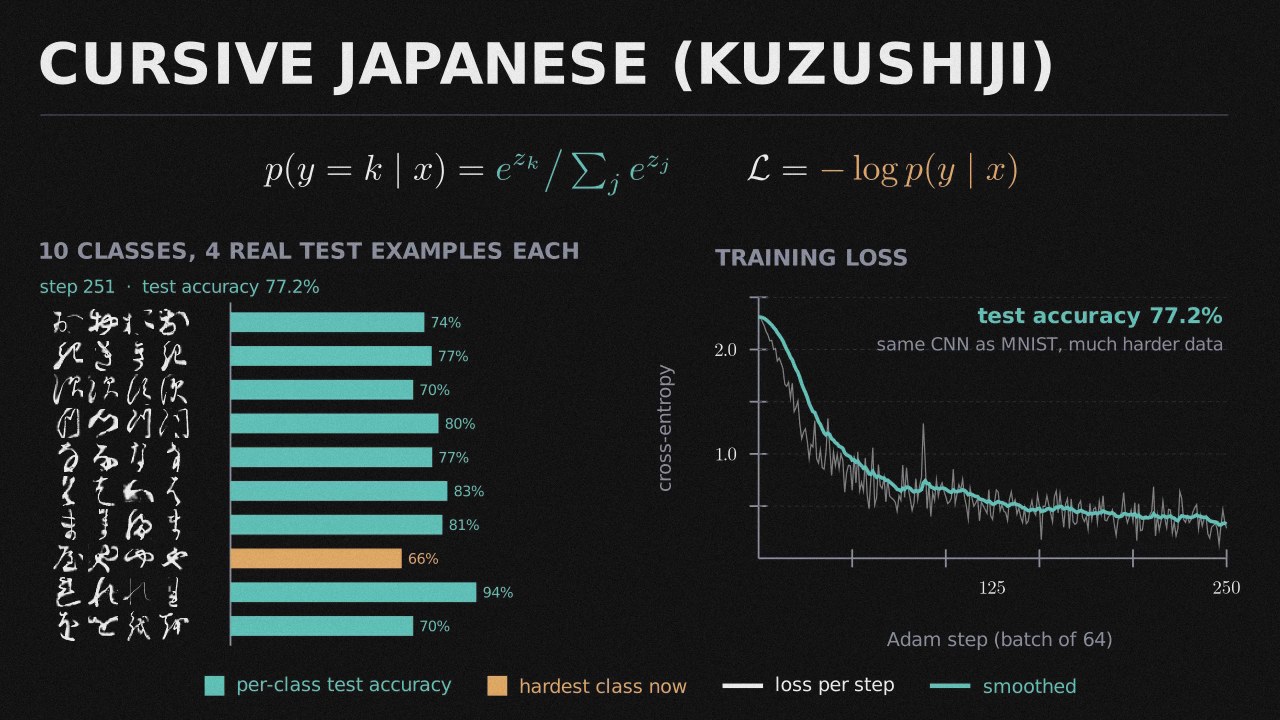 Kuzushiji-MNIST Classifier preview