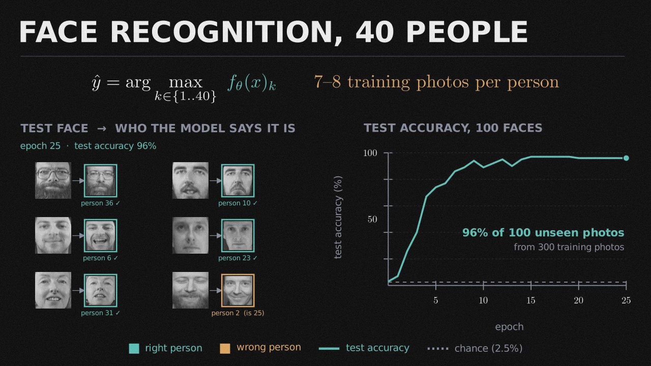 Olivetti Faces Recognition preview