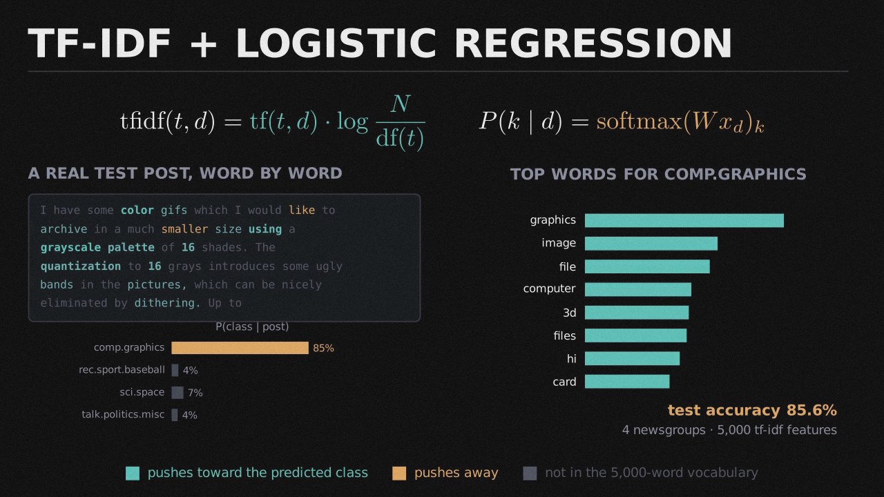 Text Classification with TF-IDF preview