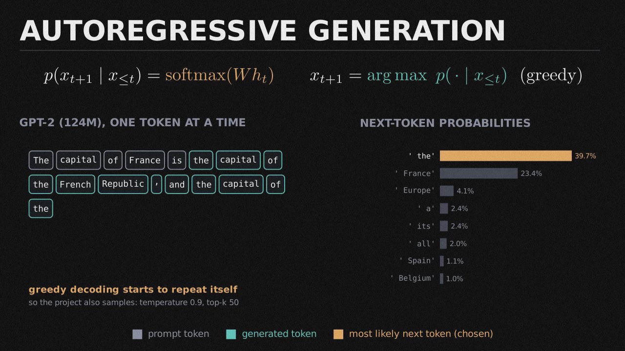 Text Generation with GPT-2 preview