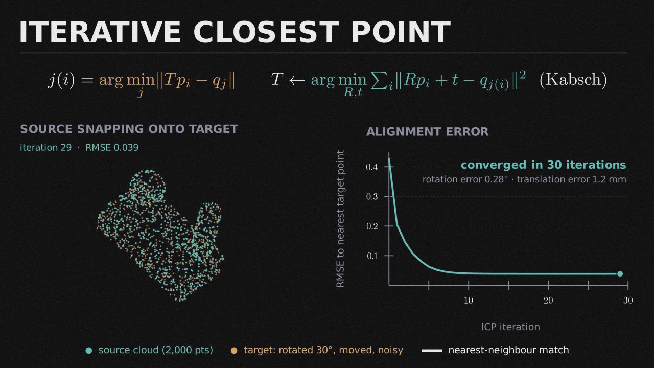 Point Cloud Registration with ICP preview