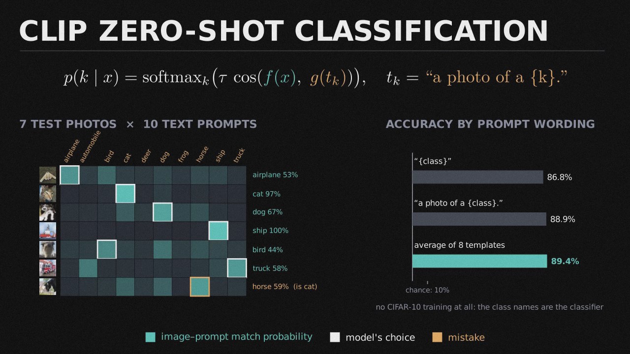 Zero-Shot Image Classification with CLIP preview