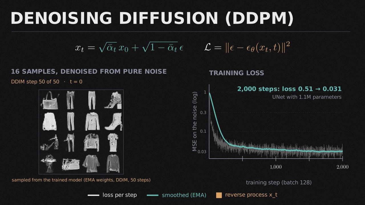 Diffusion Models projects preview