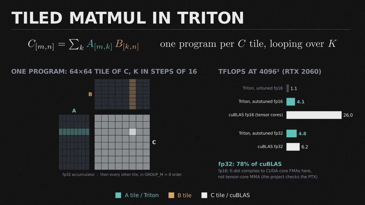 Tiled Matrix Multiplication in Triton cover