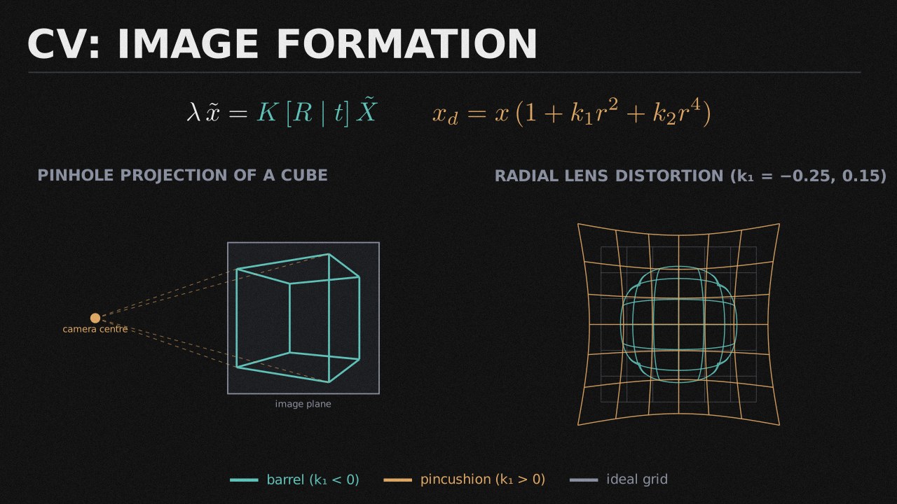 CV: Image Formation collection cover