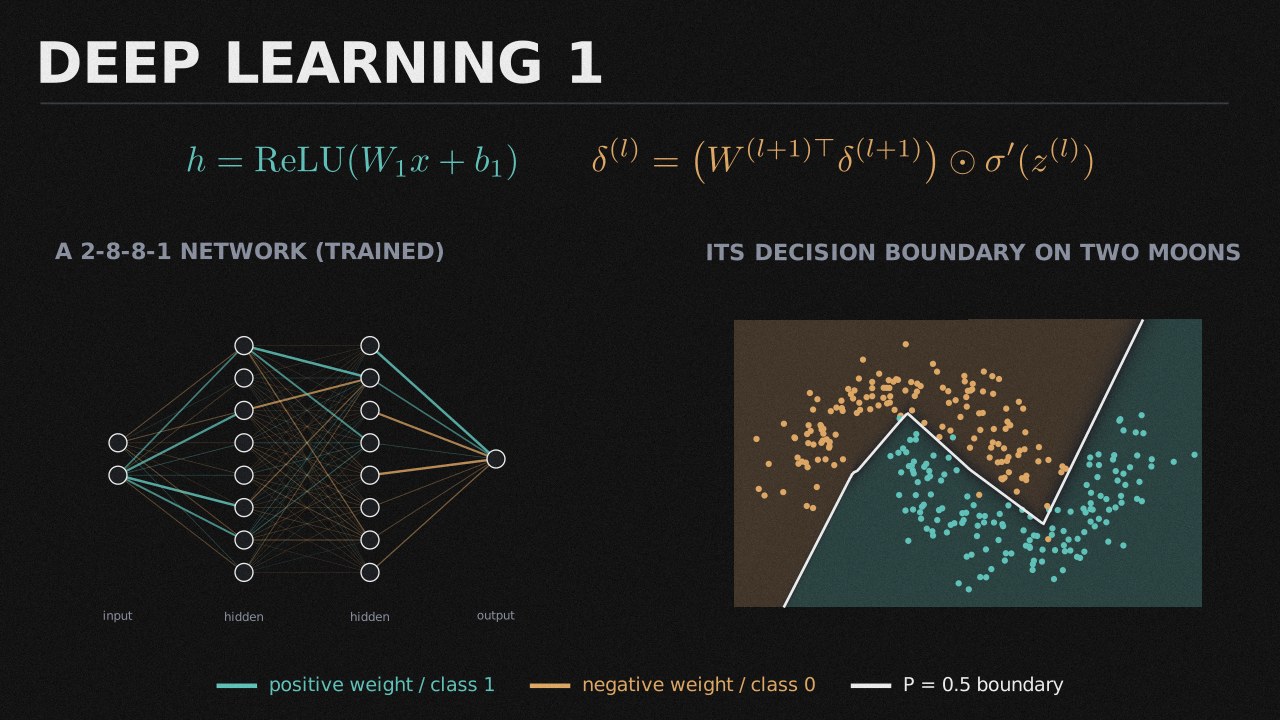 Deep Learning 1 collection cover