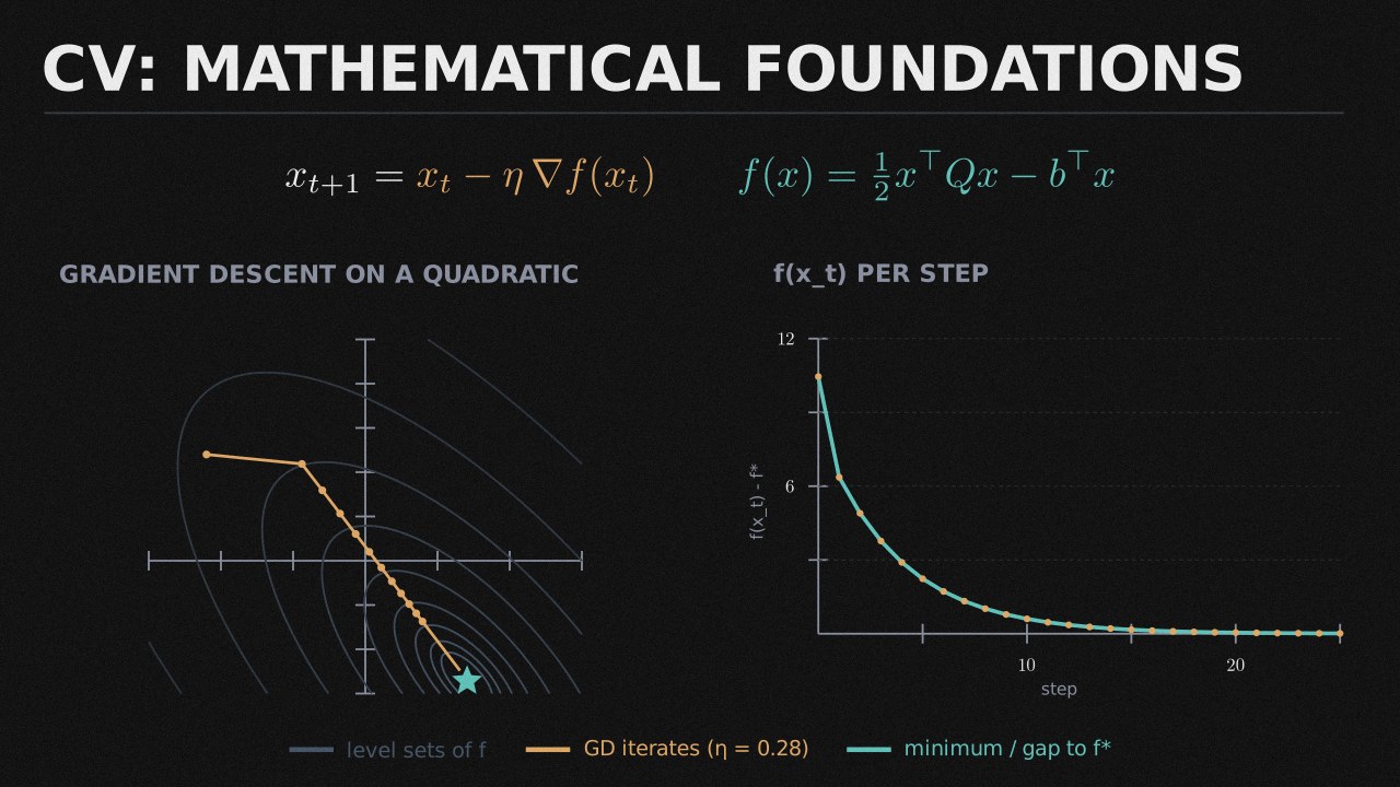 CV: Mathematical Foundations collection cover