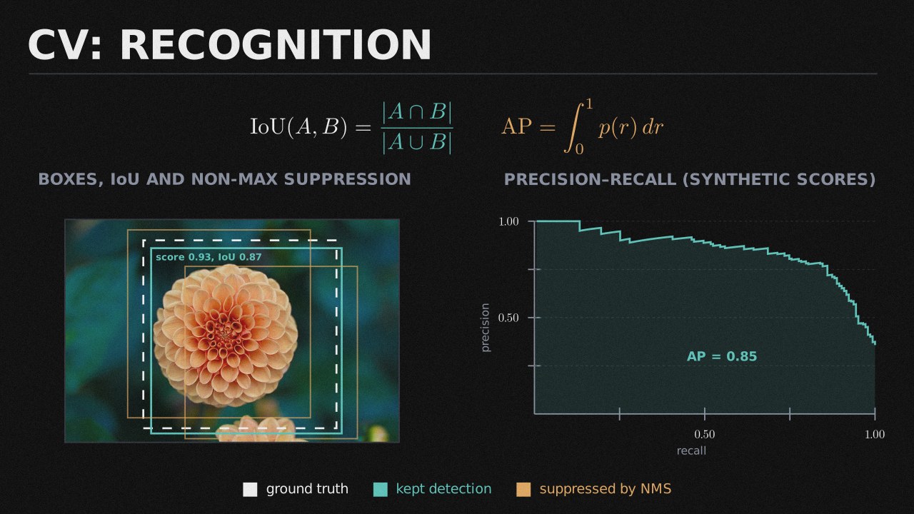 CV: Recognition collection cover
