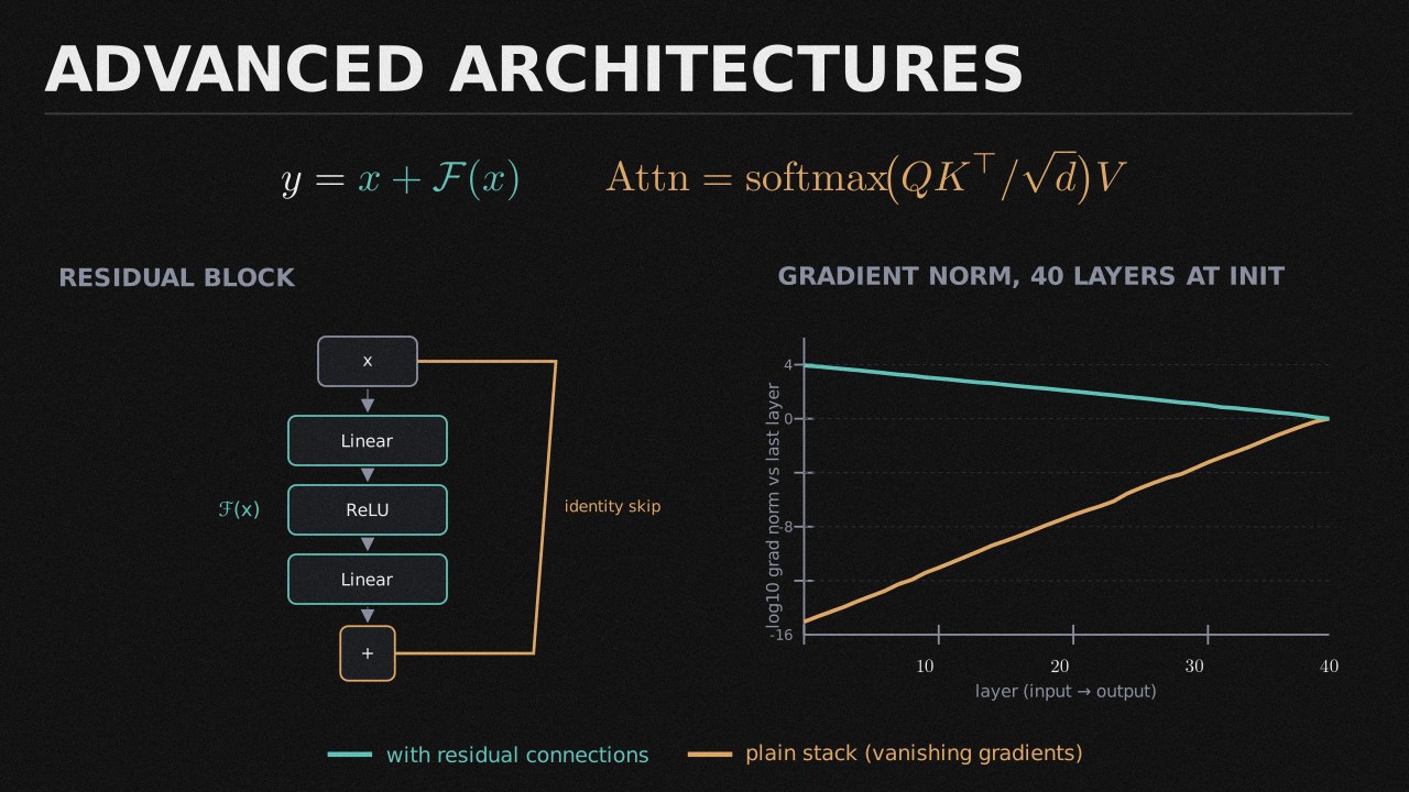 Advanced Architectures collection cover