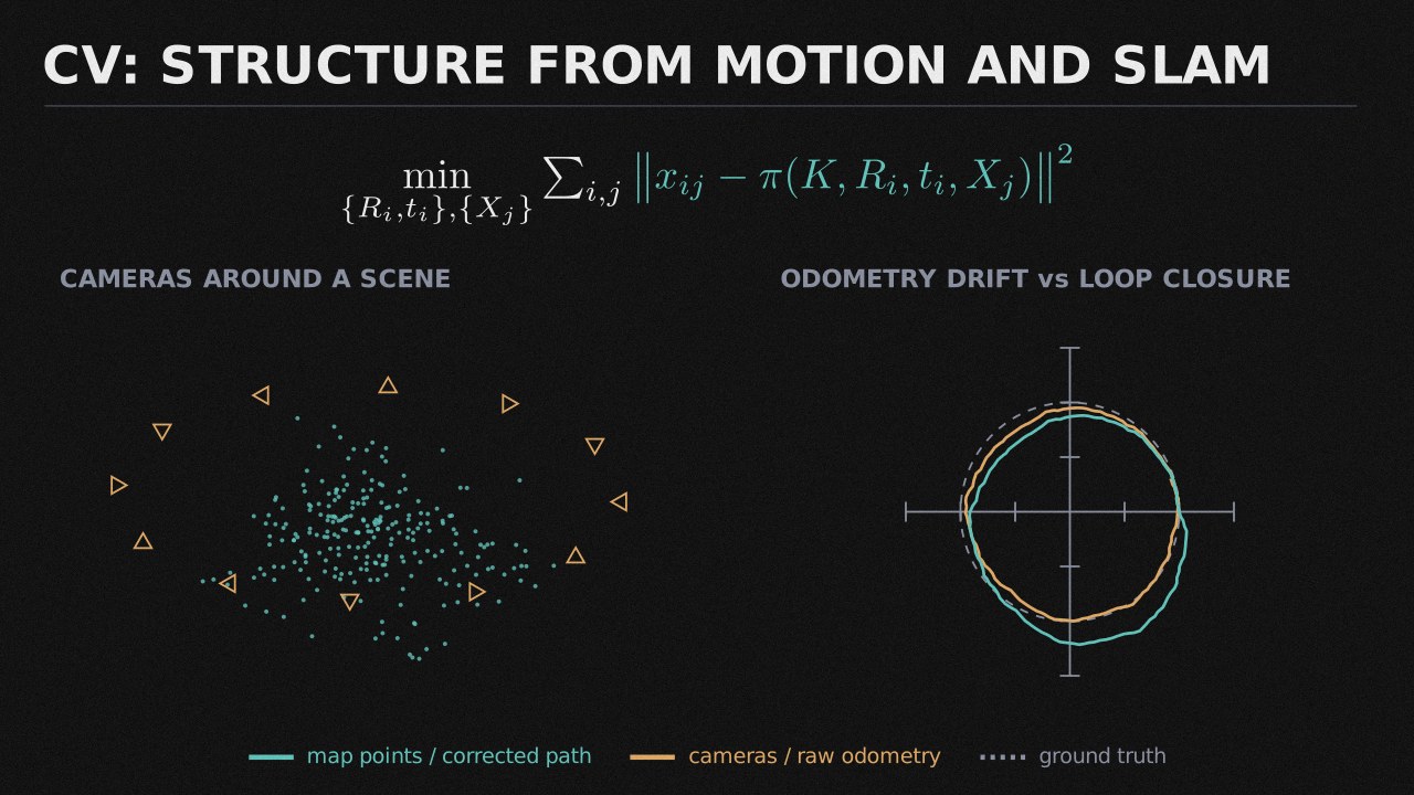CV: Structure from Motion and SLAM collection cover