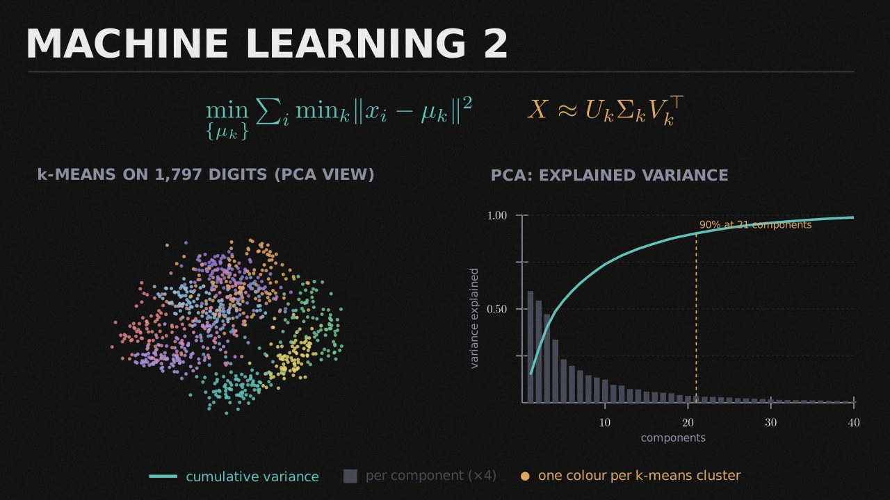 Machine Learning 2 collection cover