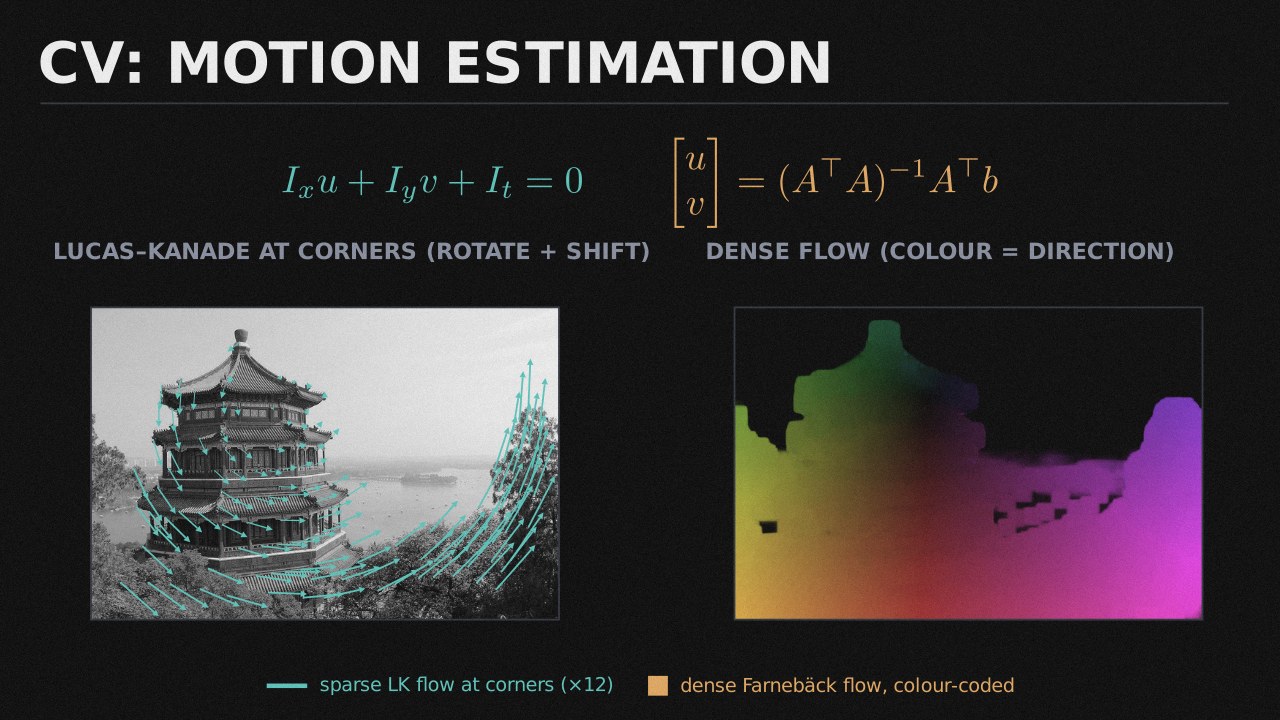 CV: Motion Estimation collection cover