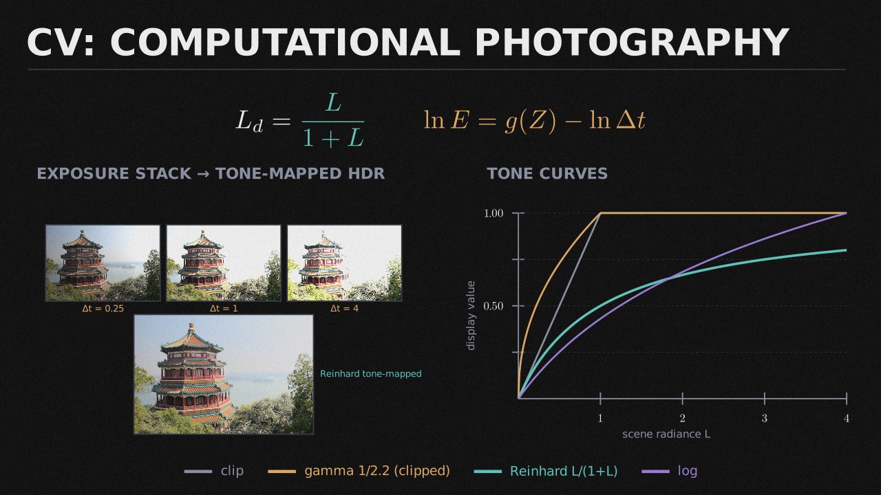 CV: Computational Photography collection cover