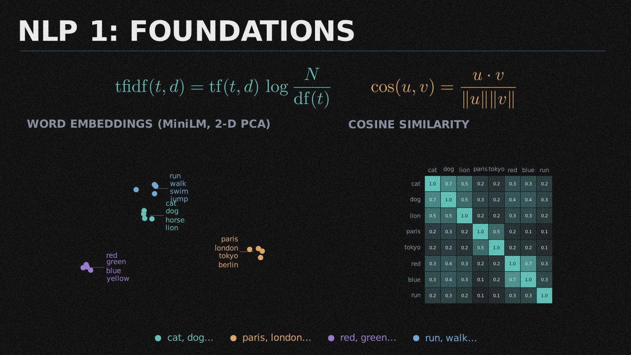 NLP 1: Foundations collection cover
