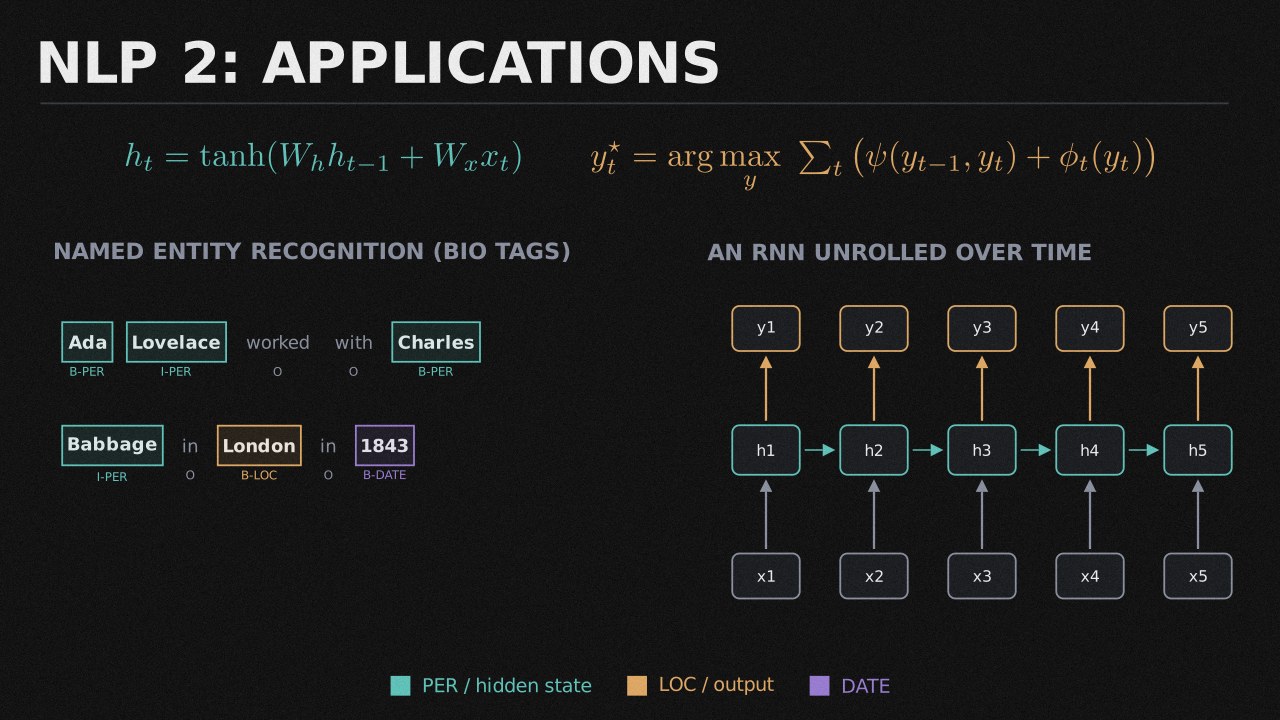NLP 2: Applications collection cover