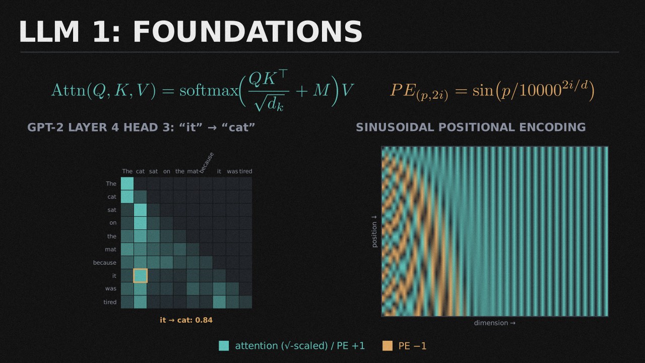 LLM 1: Foundations collection cover
