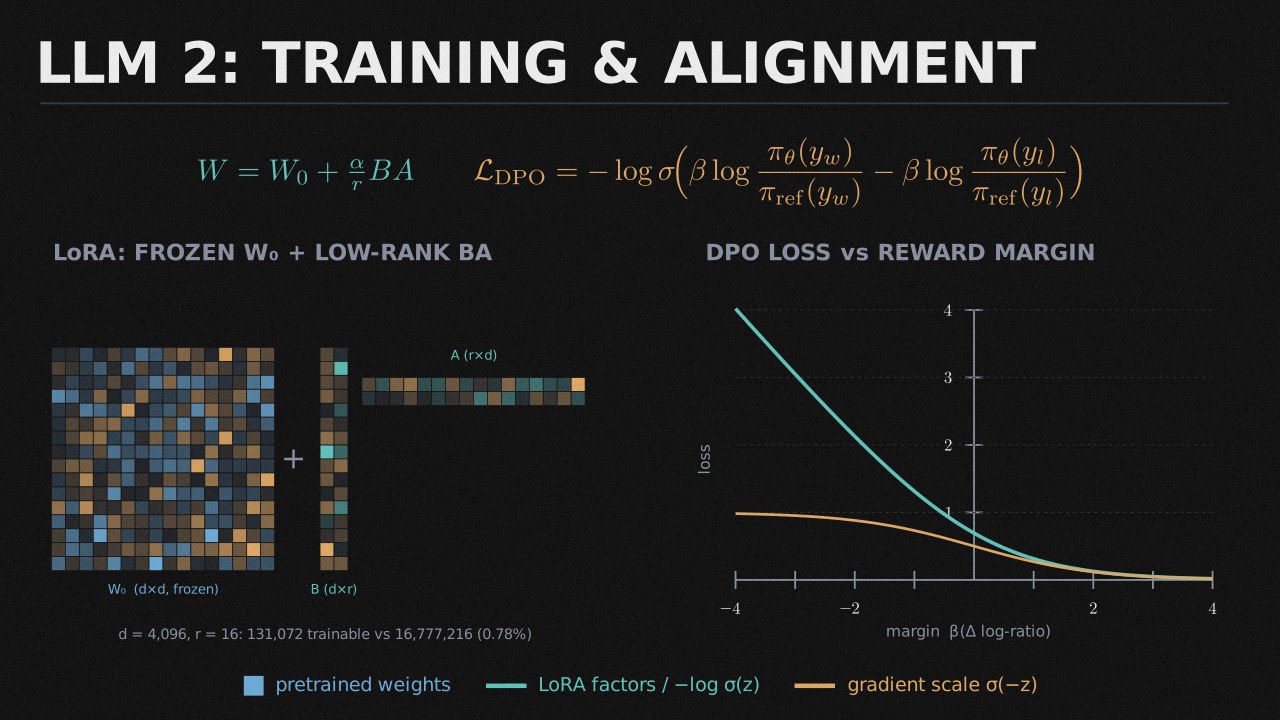 LLM 2: Training & Alignment collection cover