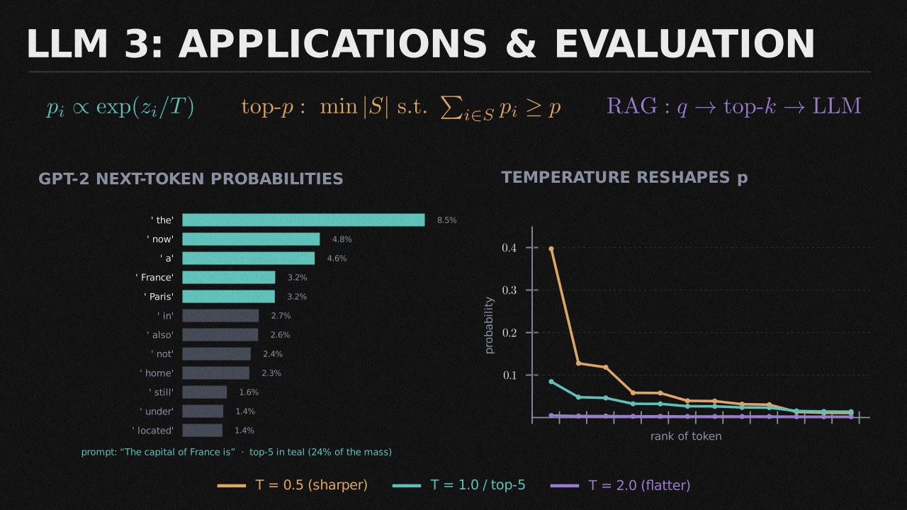 LLM 3: Applications & Evaluation collection cover