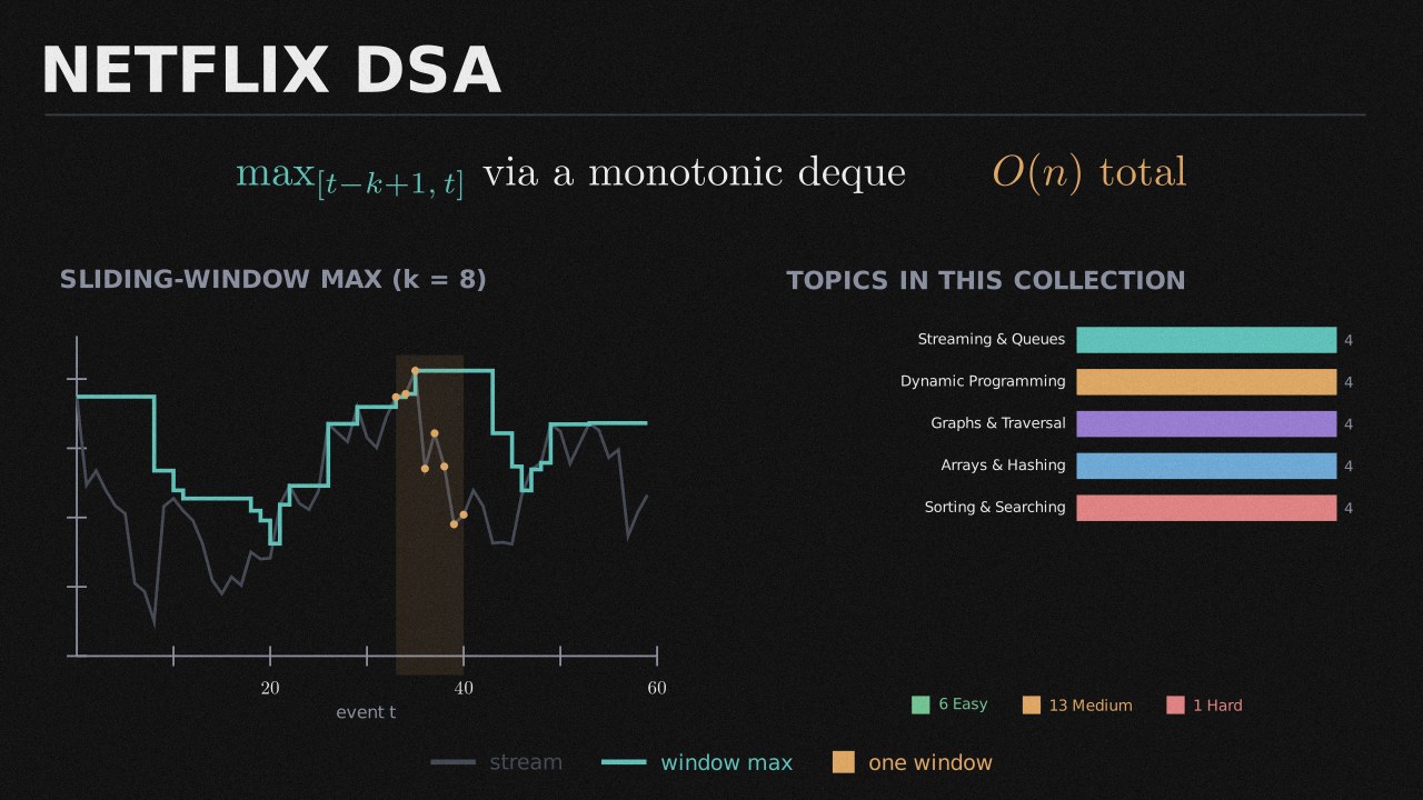 Netflix DSA collection cover
