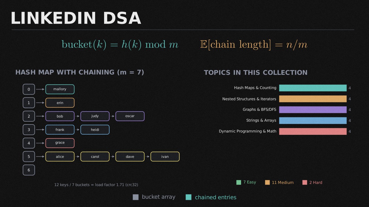 LinkedIn DSA collection cover