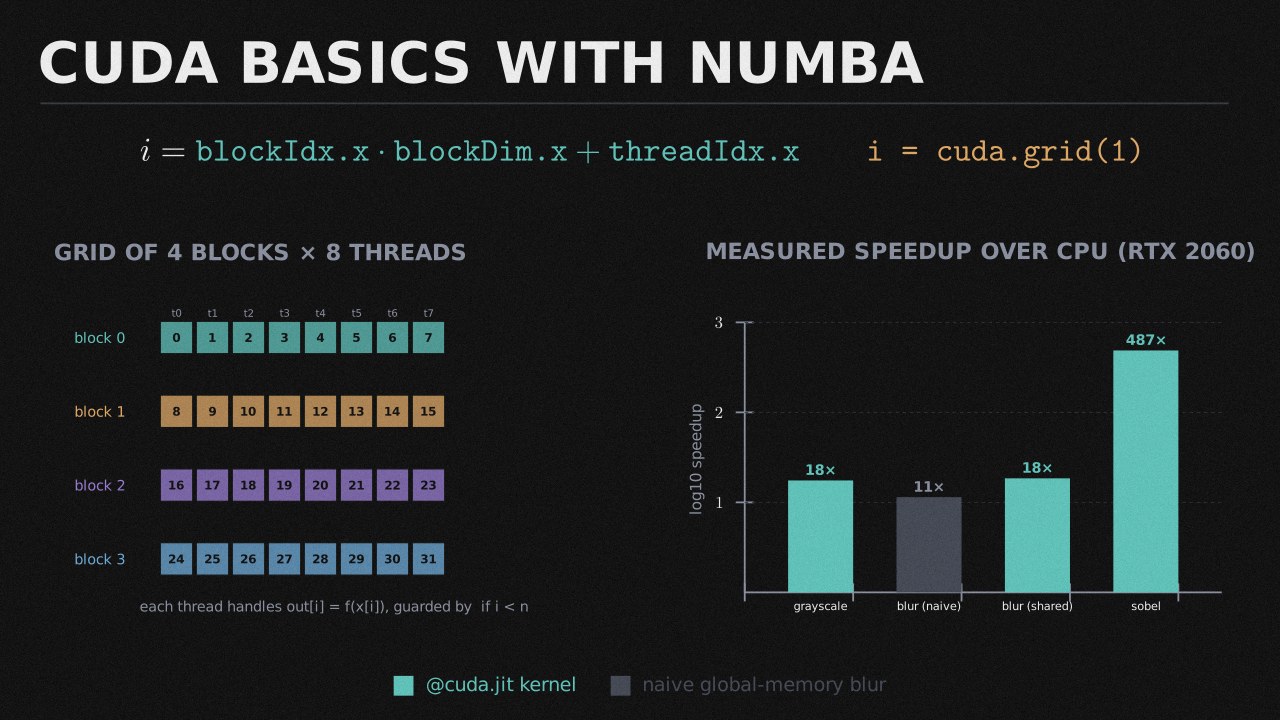 CUDA Basics with Numba collection cover