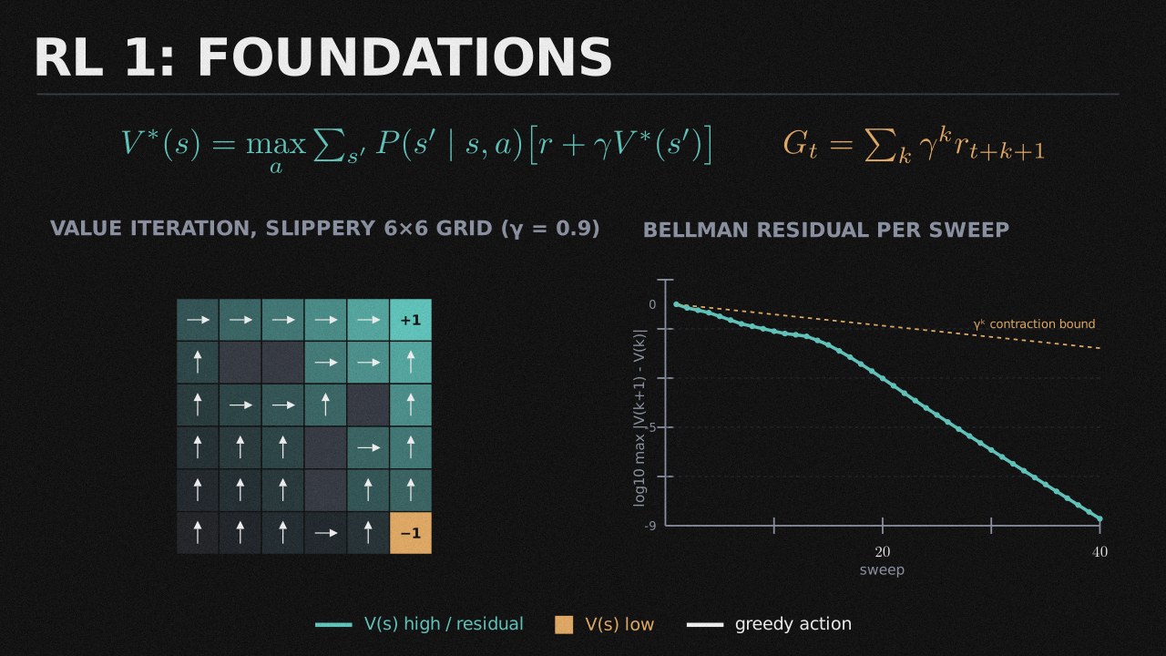 RL 1: Foundations collection cover