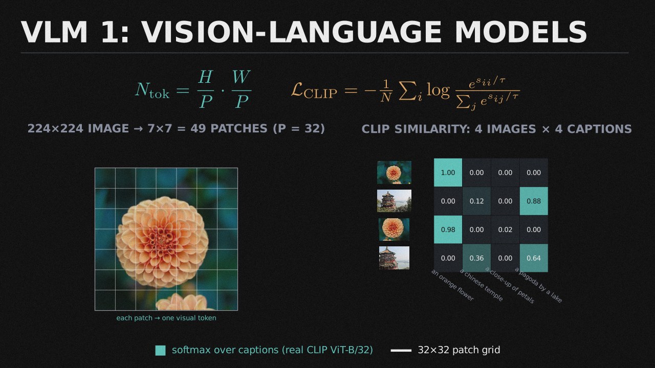 VLM 1: Vision-Language Models collection cover
