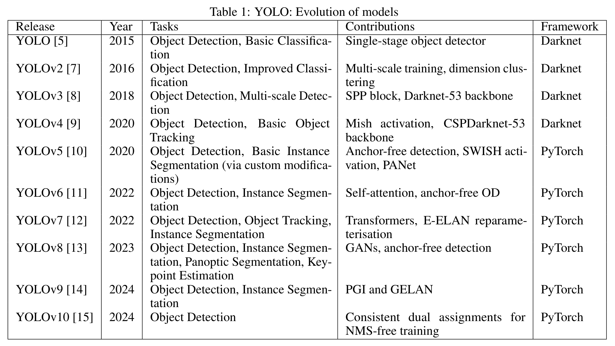 Nine Years of YOLO diagram