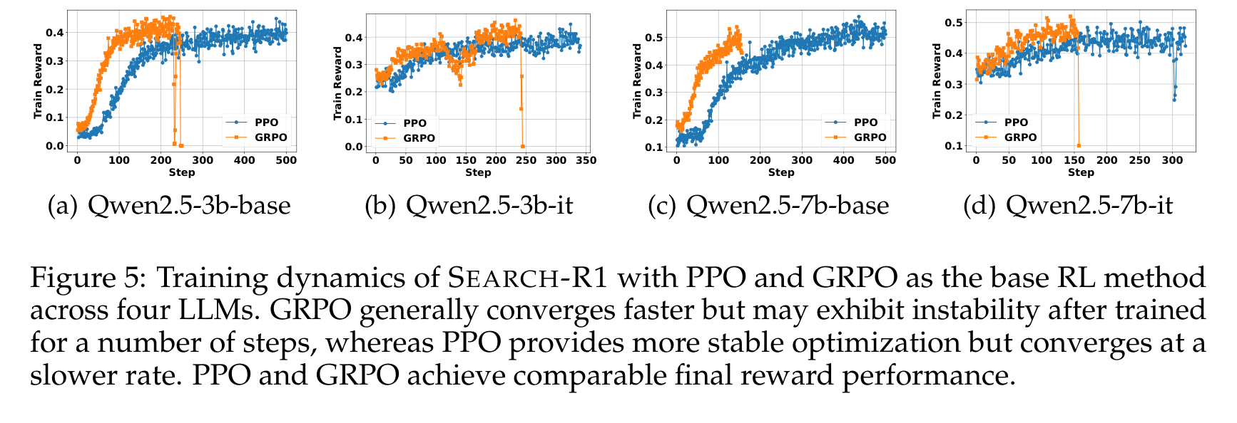 PPO vs GRPO — Speed vs Stability diagram