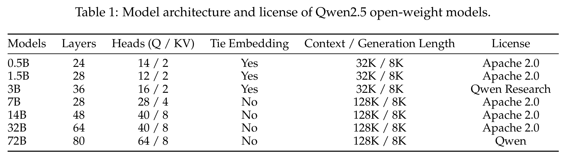 The Model Family — Seven Dense Sizes and Two MoE Models diagram