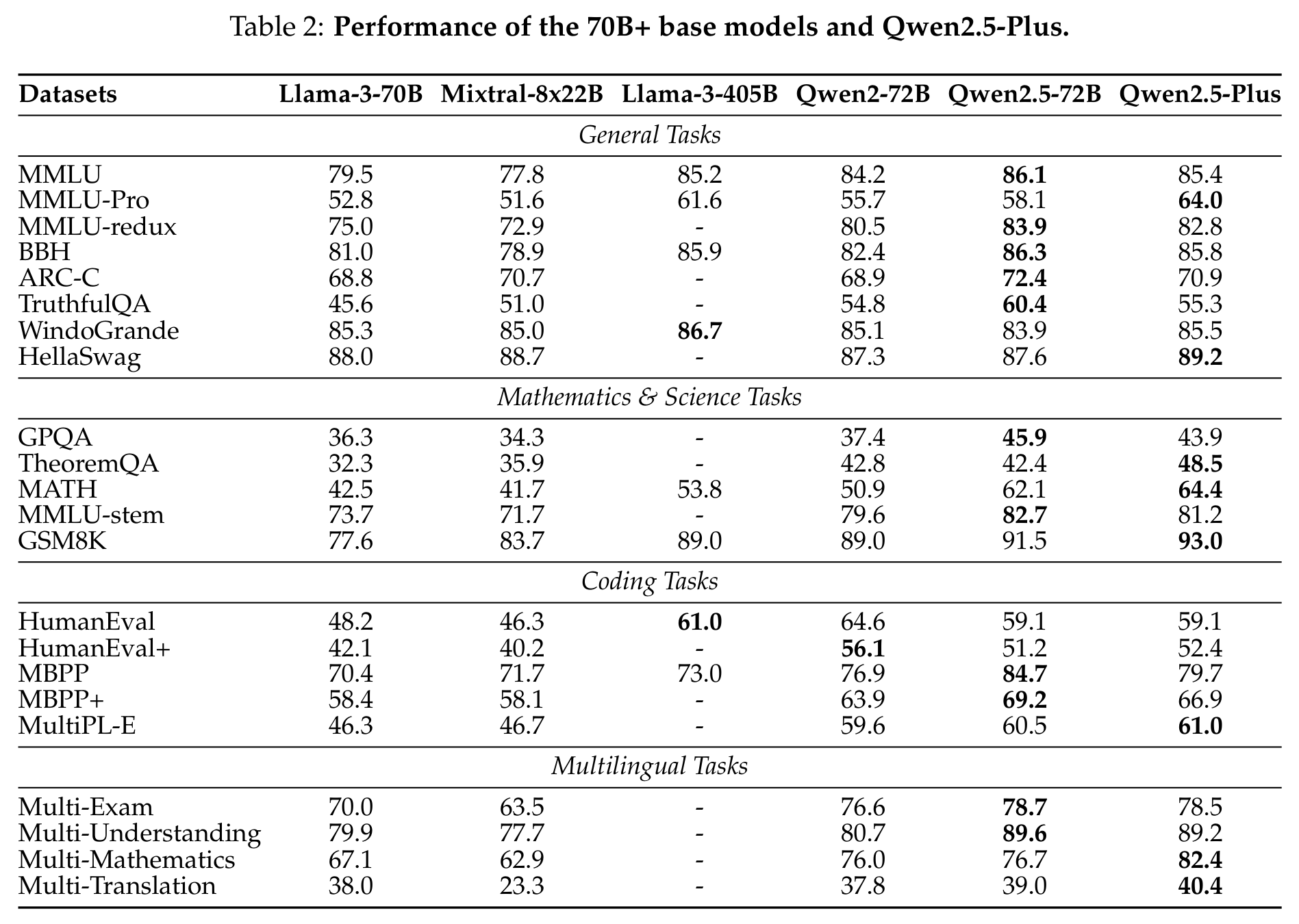Results figure 1