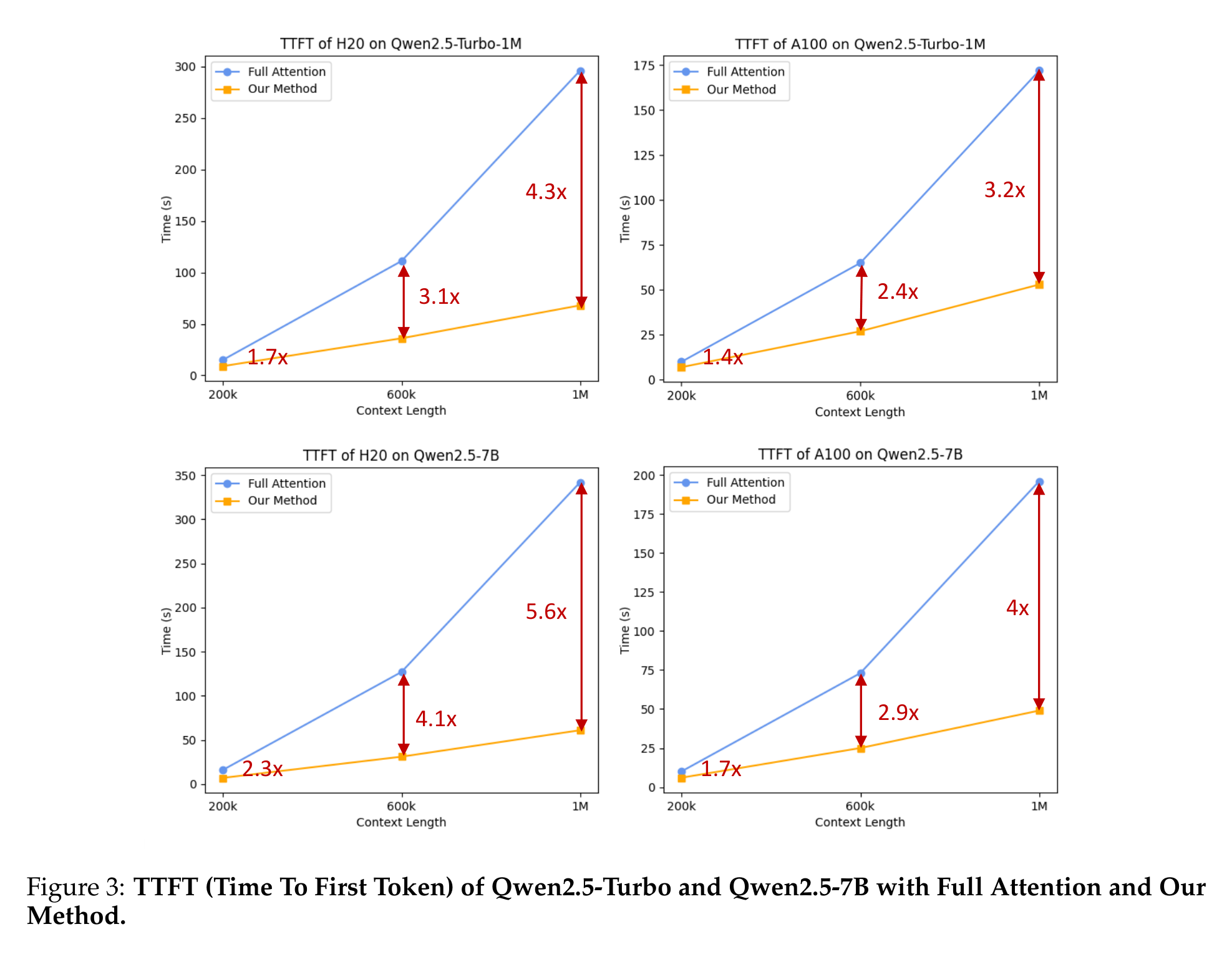 Reaching 1M Tokens — Long-Context Post-training and Sparse Attention figure 2