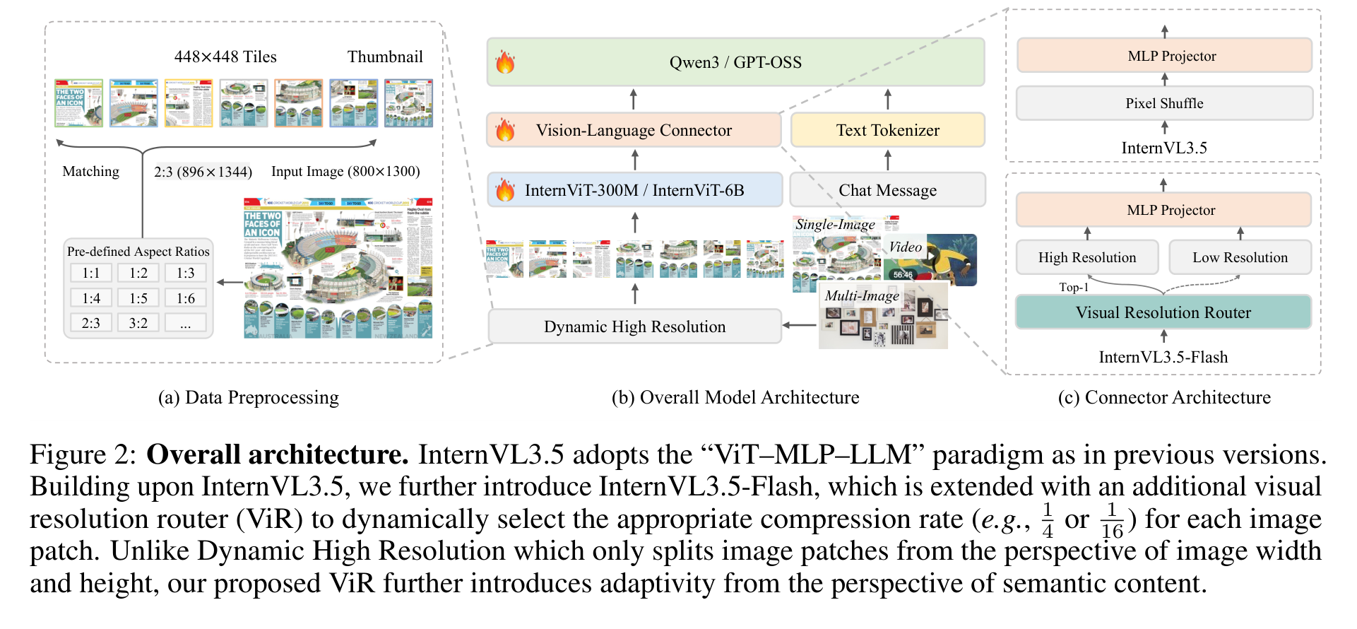 ViT–MLP–LLM and the Model Family diagram