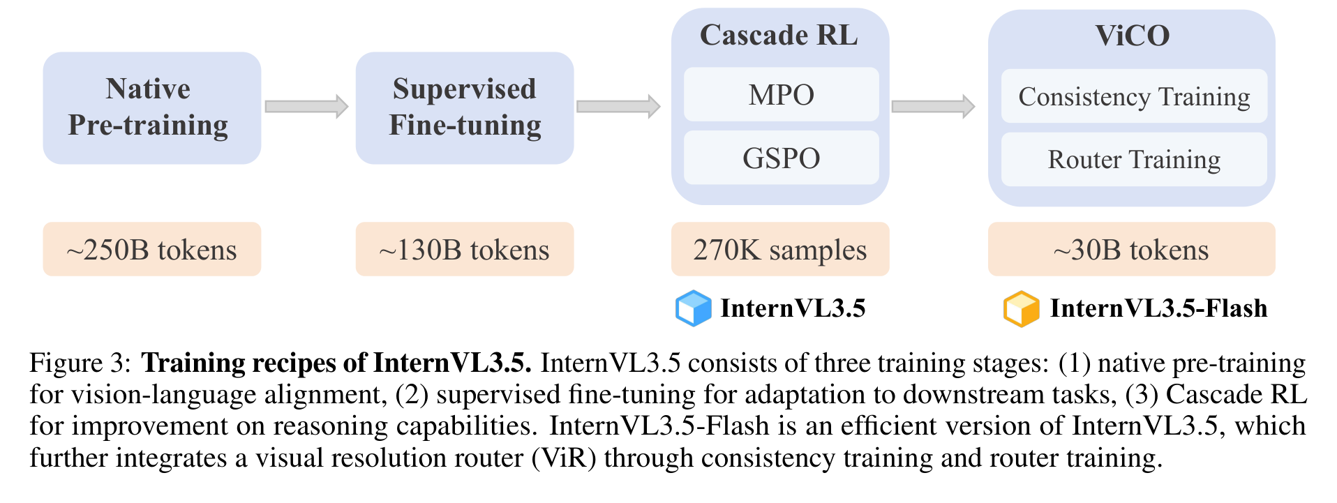 Native Pre-Training and SFT diagram