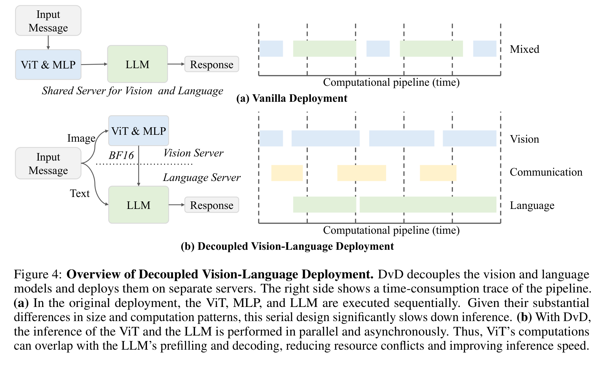 Decoupled Vision-Language Deployment diagram