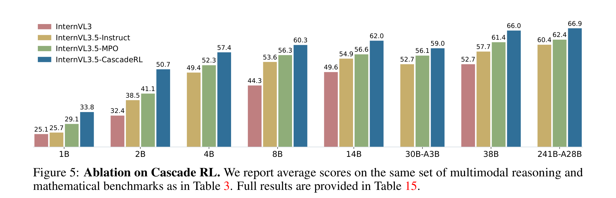 Results figure 3