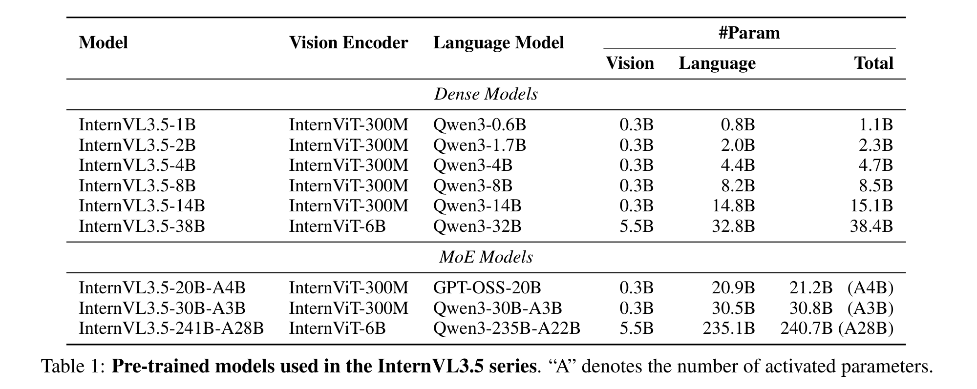 ViT–MLP–LLM and the Model Family figure 1