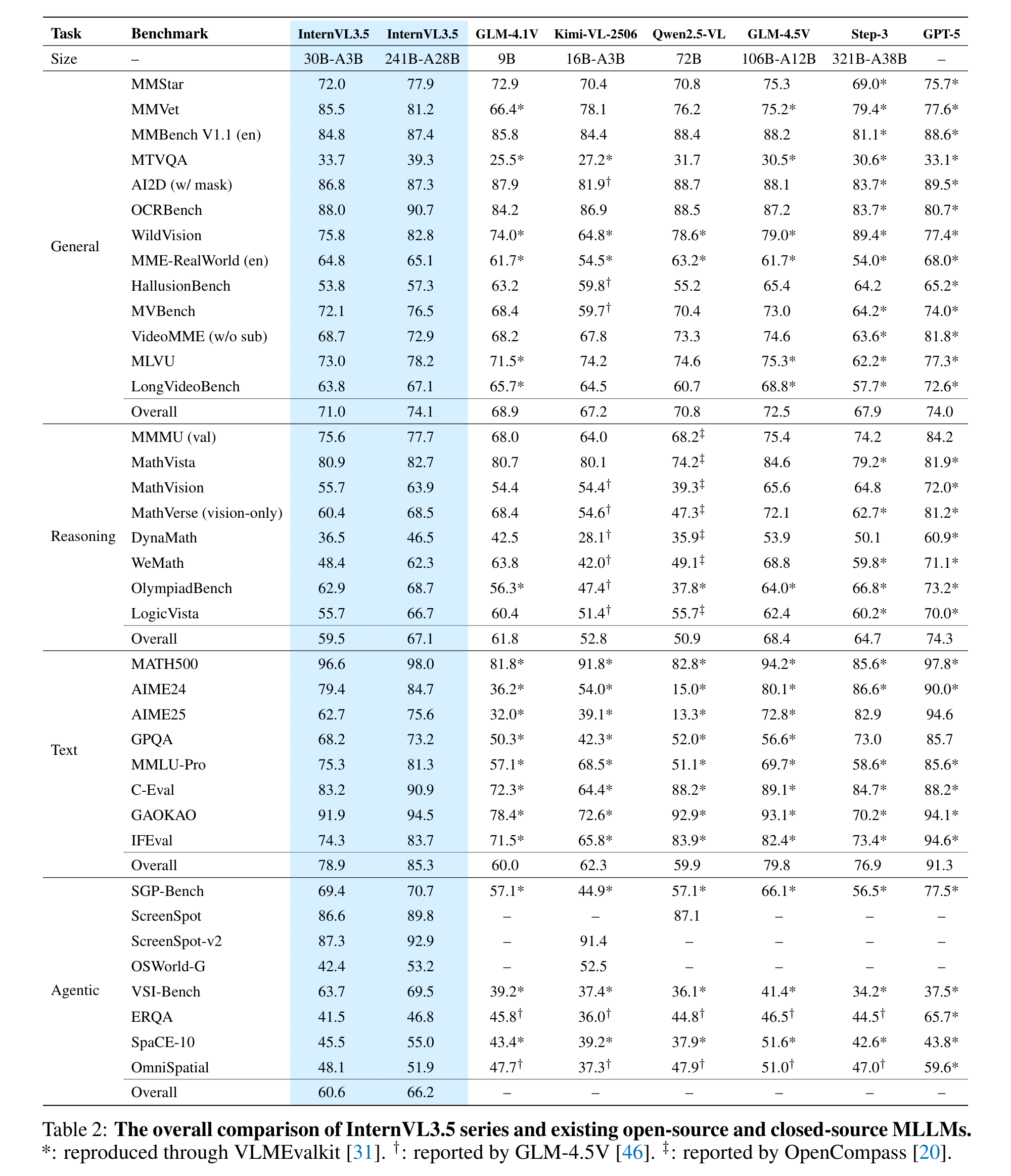 Results figure 1