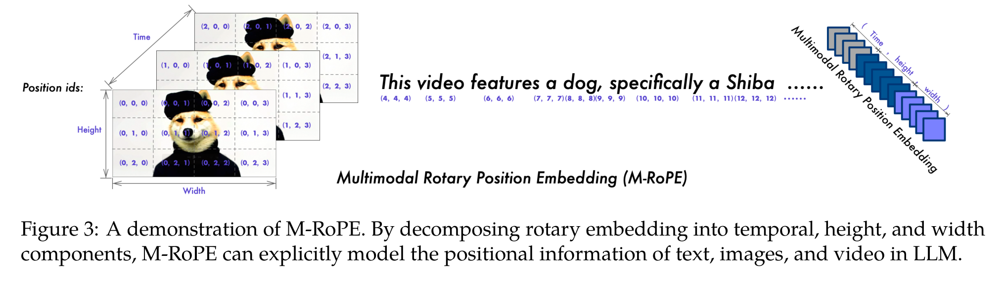 M-RoPE — Multimodal Rotary Position Embedding diagram