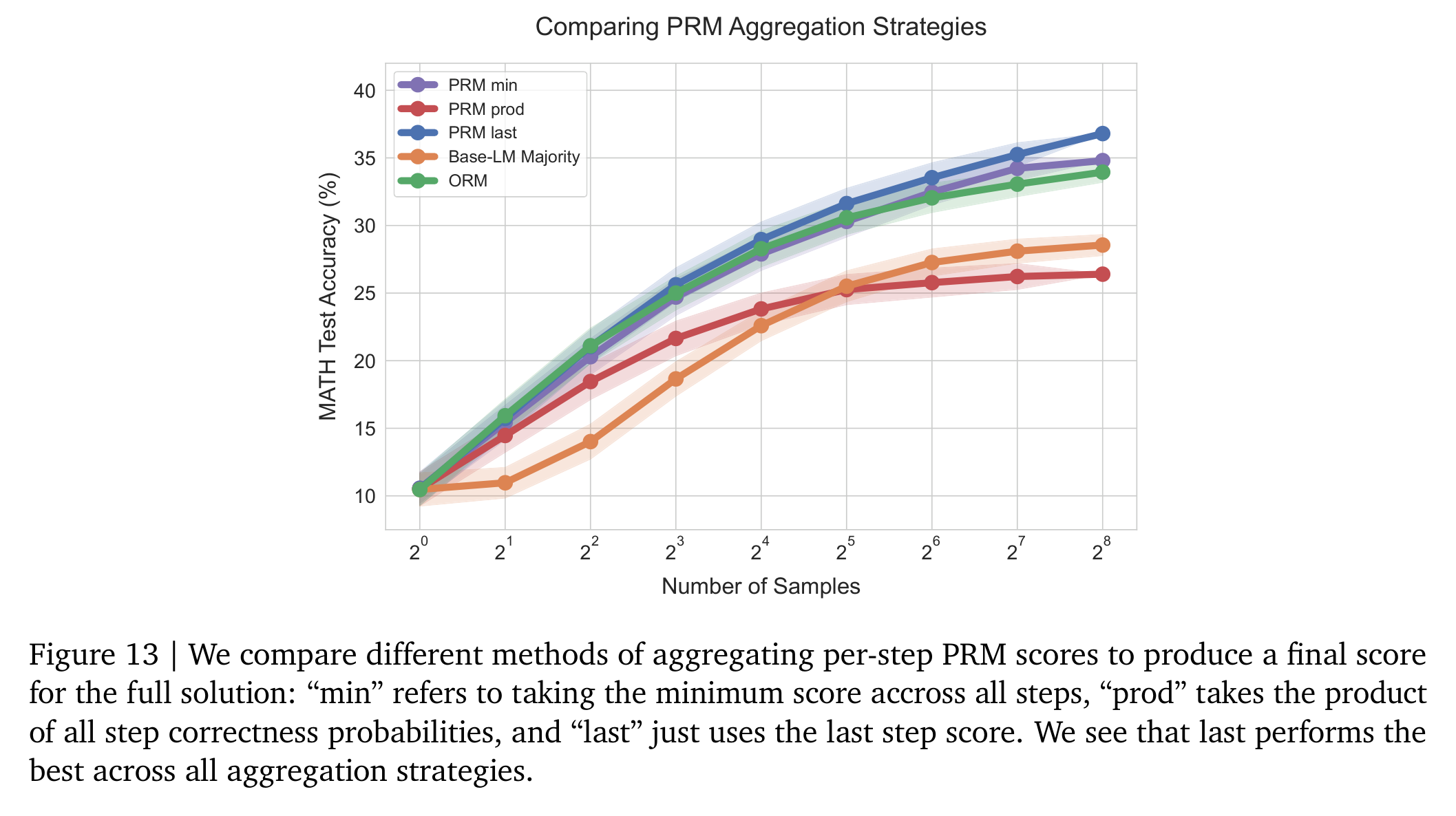 Training a PRM Without Human Labels figure 1