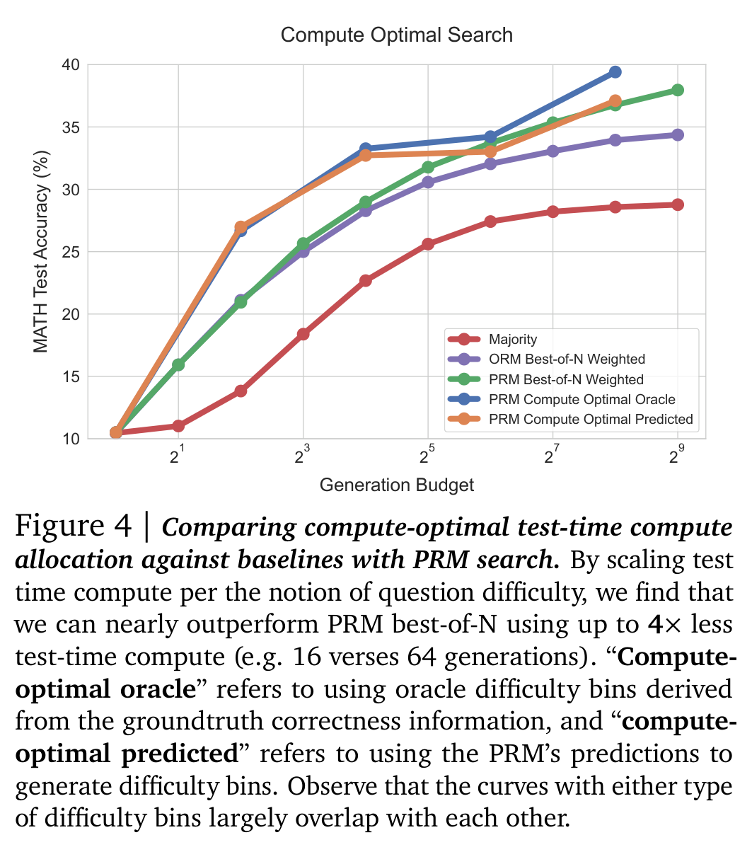Results: Compute-Optimal Scaling Uses up to 4x Less Compute figure 1