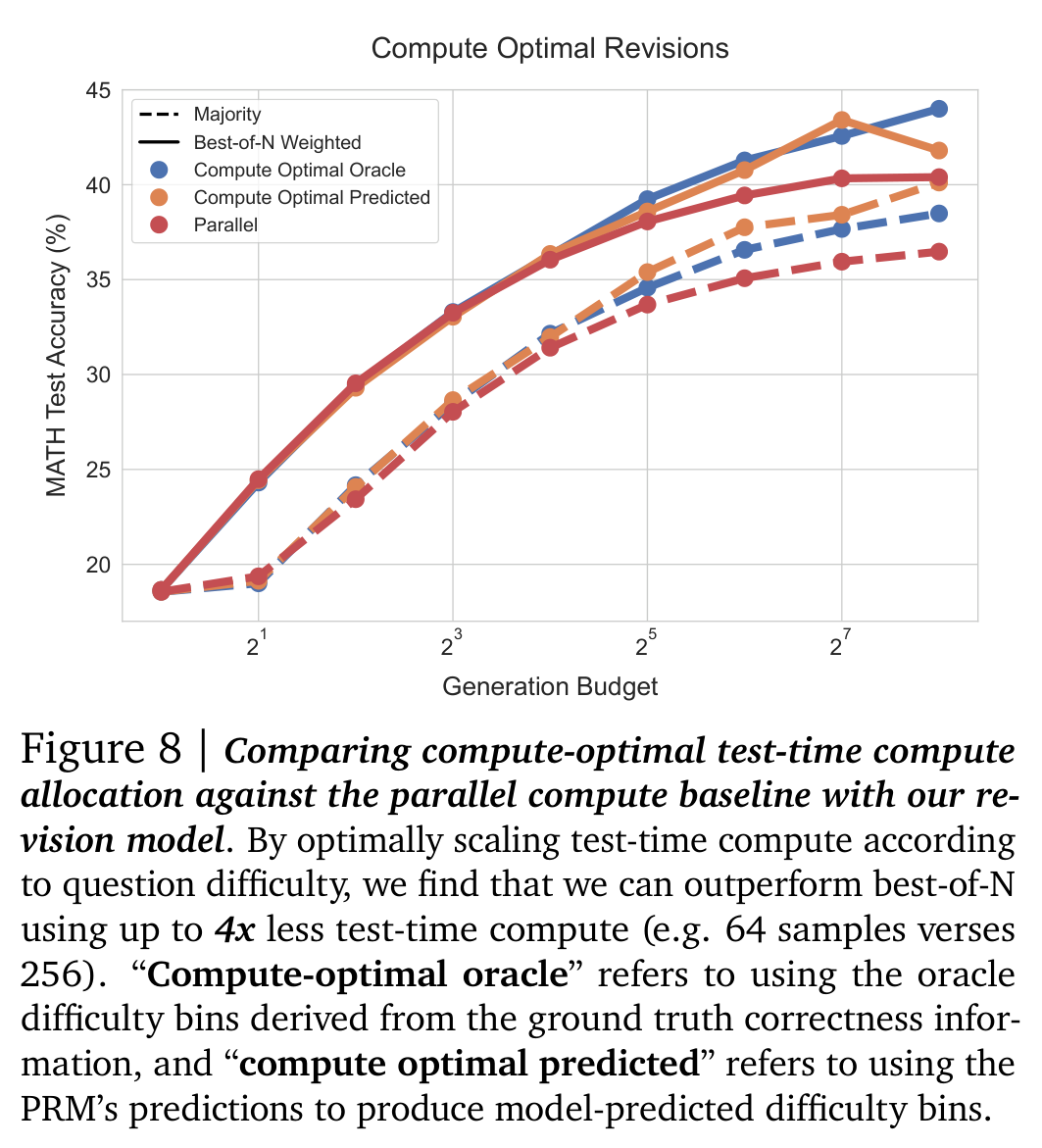 Results: Compute-Optimal Scaling Uses up to 4x Less Compute figure 2